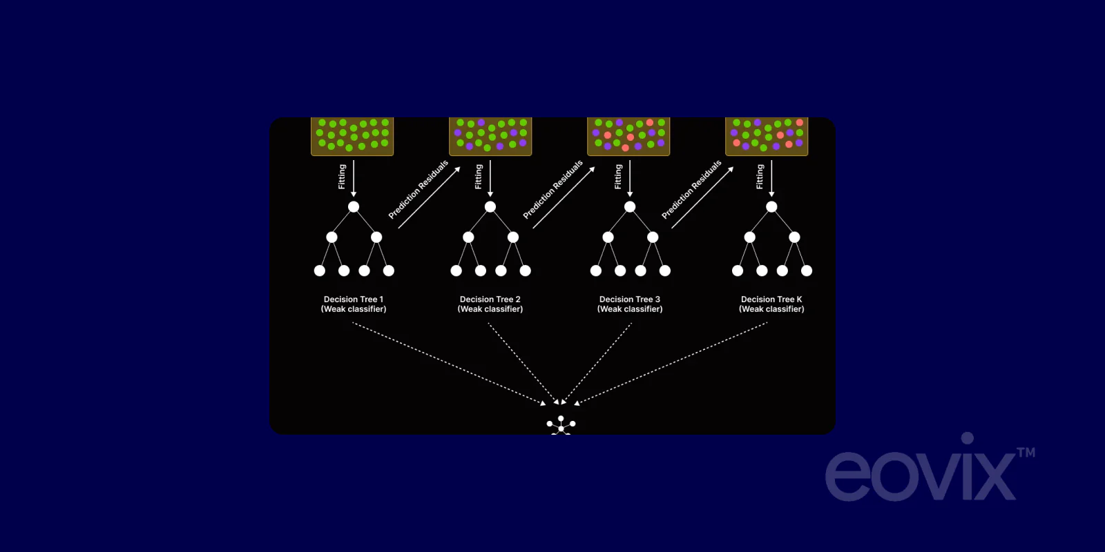 Boosting and Naive Bayes Classification