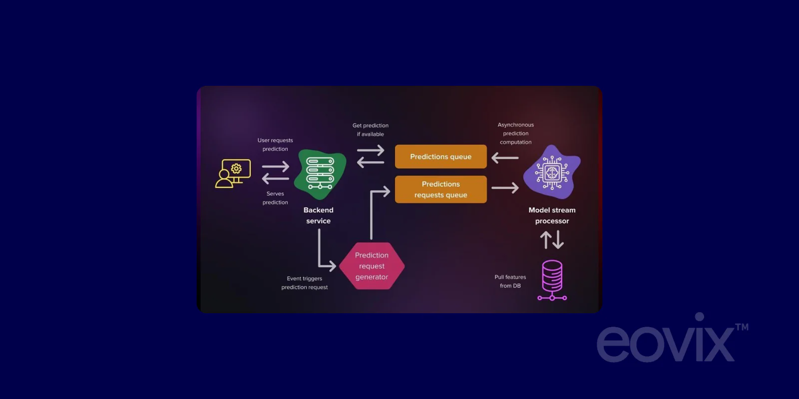 ML Model Deployment and Operations