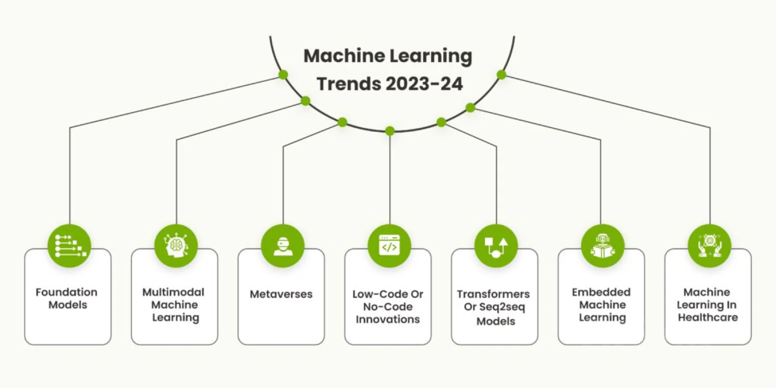 Trends in Machine Learning and AI